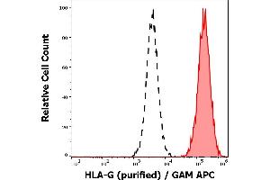 Separation of HLA-G transfected LCL cells (red-filled) from K562 cells (black-dashed) in flow cytometry analysis (surface staining) using anti-human HLA-G (01G) purified antibody (concentration in sample 16 μg/mL) GAM APC. (HLAG anticorps)