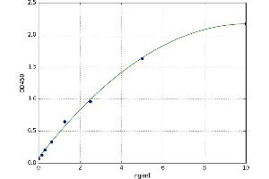 A typical standard curve (CXCR4 Kit ELISA)