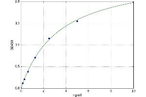 A typical standard curve (Aromatase Kit ELISA)