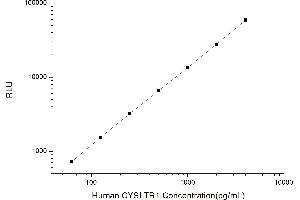 Typical standard curve (CysLTR1 Kit CLIA)