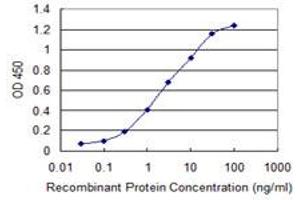 Detection limit for recombinant GST tagged CTHRC1 is 0.