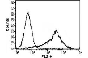 MAb to APRIL (Sacha-1)  detects membrane-bound human APRIL by FACS. (TNFSF13 anticorps  (AA 16-108, AA 105-250))
