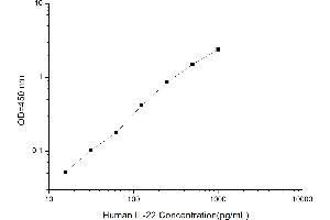 Typical standard curve (IL-22 Kit ELISA)
