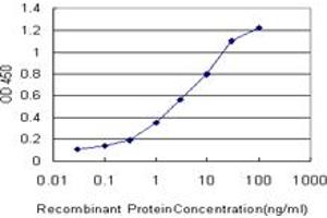 Detection limit for recombinant GST tagged LRIT3 is approximately 0. (LRIT3 anticorps  (AA 422-496))