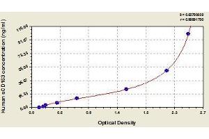 Typical standard curve (CD163 Kit ELISA)