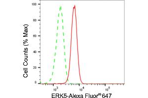 Flow cytometric analysis of ERK5 expression in HeLa cells using ERK5 antibody (ABIN7799456), 1:2,000). (Recombinant MAPK7 anticorps)