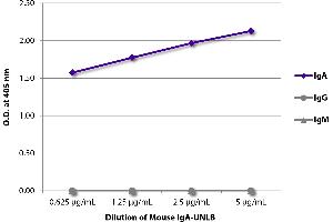 ELISA plate was coated with serially diluted Mouse IgA-UNLB and quantified. (Souris IgA isotype control (APC-Cy7))