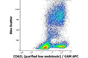 Flow cytometry surface staining pattern of human peripheral blood stained using anti-human CD62L (DREG56) purified antibody (low endotoxin, concentration in sample 1 μg/mL) GAM APC.
