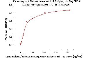 Immobilized Human IL-4, Tag Free (ABIN2181318,ABIN3071738) at 5 μg/mL (100 μL/well) can bind Cynomolgus / Rhesus macaque IL-4 R alpha, His Tag (ABIN2870594,ABIN2870595) with a linear range of 10-78 ng/mL (QC tested).