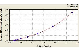 Typical Standard Curve (CD73 Kit ELISA)