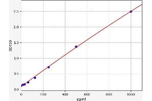 Typical standard curve