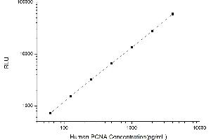 Typical standard curve (PCNA Kit CLIA)
