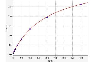 Typical standard curve (SERPINE2 Kit ELISA)
