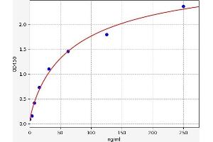 Typical standard curve (Apolipoprotein D Kit ELISA)