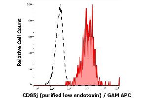 Separation of human CD85j positive B cells (red-filled) from neutrophil granulocytes (black-dashed) in flow cytometry analysis (surface staining) of human peripheral whole blood stained using anti-human CD85j(GHI/75) purified antibody (low endotoxin, concentration in sample 1 μg/mL) GAM APC.