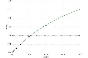 Cyclin D3 (CCND3) ELISA Kit