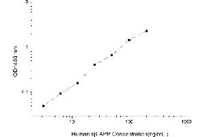 Typical standard curve (Soluble Amyloid Precursor Protein Beta, Kit ELISA)