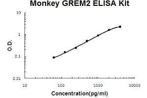 Monkey Primate GREM2 PicoKine ELISA Kit standard curve (GREM2 Kit ELISA)