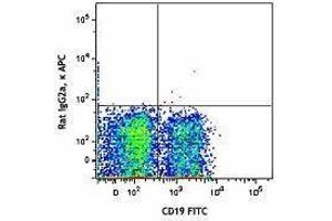 Flow Cytometry (FACS) image for anti-Syndecan 1 (SDC1) antibody (APC) (ABIN2656919)
