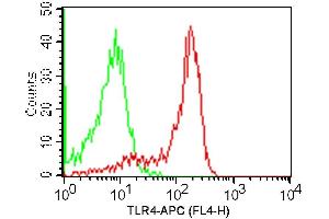 Image no. 1 for anti-Toll-Like Receptor 4 (TLR4) antibody (APC) (ABIN5027882) (TLR4 anticorps  (APC))