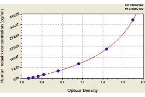 Typical Standard Curve (Relaxin 1 Kit ELISA)