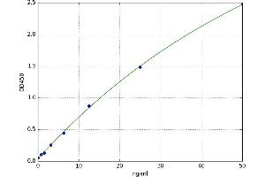 A typical standard curve (SOD1 Kit ELISA)