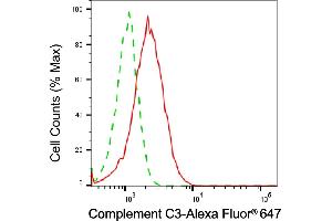 Flow cytometric analysis of Complement C3 expression in HepG2 cells using Complement C3 antibody (ABIN7798138), 1:2,000). (C3 anticorps)