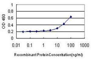 Detection limit for recombinant GST tagged IL1B is approximately 10ng/ml as a capture antibody.