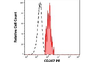 Separation of human CD267 positive B cells (red-filled) from CD267 negative CD19 negative lymphocytes (black-dashed) in flow cytometry analysis (surface staining) of human peripheral whole blood stained using anti-human CD267 (1A1) PE antibody (10 μL reagent / 100 μL of peripheral whole blood). (TACI anticorps  (PE))