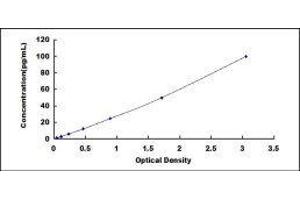 Typical standard curve (PF4 Kit ELISA)