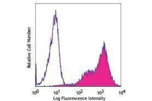 Flow Cytometry (FACS) image for anti-Tumor Necrosis Factor Receptor Superfamily, Member 10b (TNFRSF10B) antibody (APC) (ABIN2658556)
