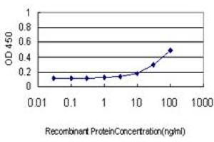 Detection limit for recombinant GST tagged SOCS6 is approximately 1ng/ml as a capture antibody.