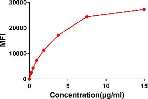 Flow cytometry data of serially titrated Rabbit anti-CD22 monoclonal antibody (clone: DM13) on Raji cells.