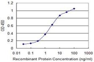Detection limit for recombinant GST tagged RNF121 is 0.
