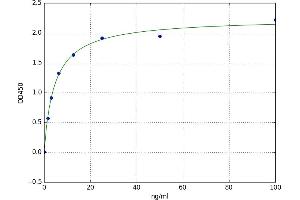 A typical standard curve (Endocab IgG Kit ELISA)