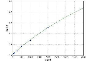A typical standard curve (Selectin E/CD62e Kit ELISA)