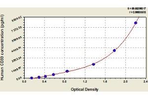 Typical Standard Curve (CD33 Kit ELISA)