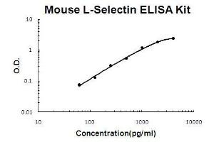 Mouse L-Selectin PicoKine ELISA Kit standard curve (L-Selectin Kit ELISA)