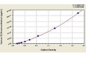 Typical standard curve (Decorin Kit ELISA)