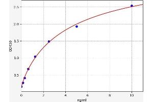 Typical standard curve (Reprimo Kit ELISA)