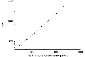 Typical standard curve (alpha KGDHC Kit CLIA)