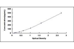 Typical standard curve (HCAM Kit ELISA)
