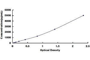 Typical standard curve