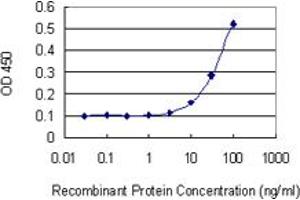 Detection limit for recombinant GST tagged NUP43 is 3 ng/ml as a capture antibody.