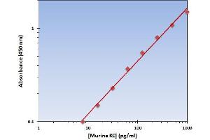 This is an example of what a typical standard curve will look like. (KC Kit ELISA)