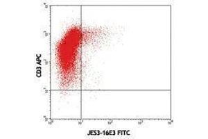 Flow Cytometry (FACS) image for anti-Interleukin 10 (IL10) antibody (FITC) (ABIN2661934) (IL-10 anticorps  (FITC))