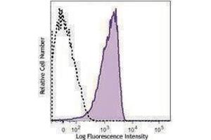 Flow Cytometry (FACS) image for anti-Poliovirus Receptor (PVR) antibody (PerCP-Cy5.5) (ABIN2659976)