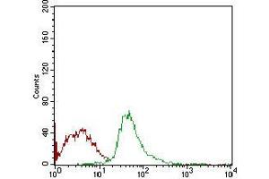 Flow cytometric analysis of Jurkat cells using SYCP3 mouse mAb (green) and negative control (red). (SYCP3 anticorps  (AA 27-128))
