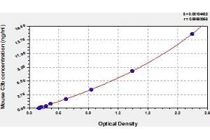 Typical Standard Curve (Complement C3b Kit ELISA)