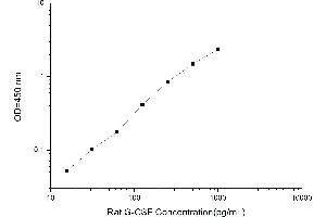 Typical standard curve (G-CSF Kit ELISA)